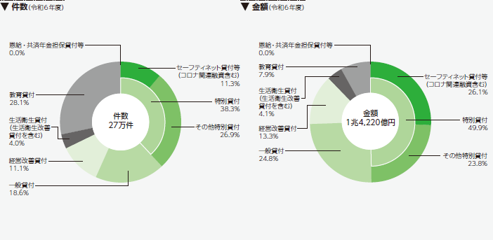 融資実績の内訳