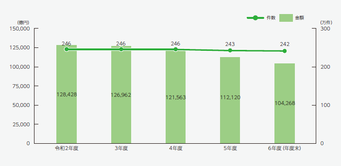 融資残高の推移