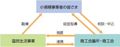 「小規模事業者経営改善資金（マル経融資）」の仕組み