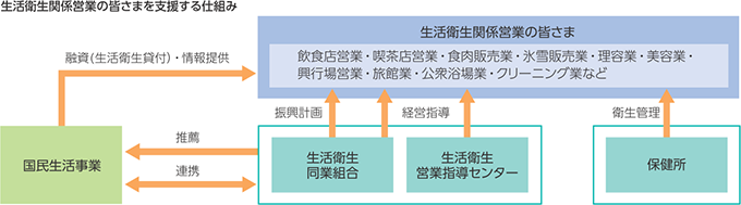 生活衛生関係営業の皆さまを支援する仕組み