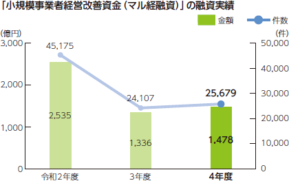 「小規模事業者経営改善資金（マル経融資）」の融資実績の推移