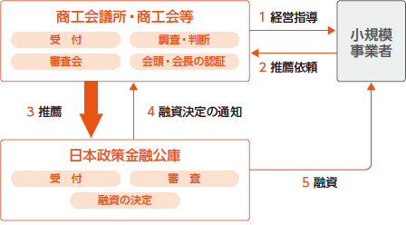 「小規模事業者経営改善資金(マル経融資)」の仕組み