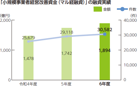 「小規模事業者経営改善資金(マル経融資)」の融資実績の推移