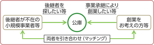 後継者が不在の小規模事業者等 公庫 創業をお考えの方等