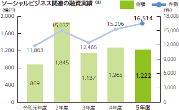 ソーシャルビジネス関連の融資実績
