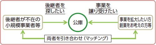 後継者が不在の小規模事業者等 公庫 創業をお考えの方等