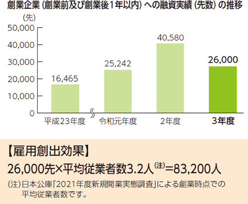 創業前及び創業後1年以内の企業に対する融資実績（先数）の推移