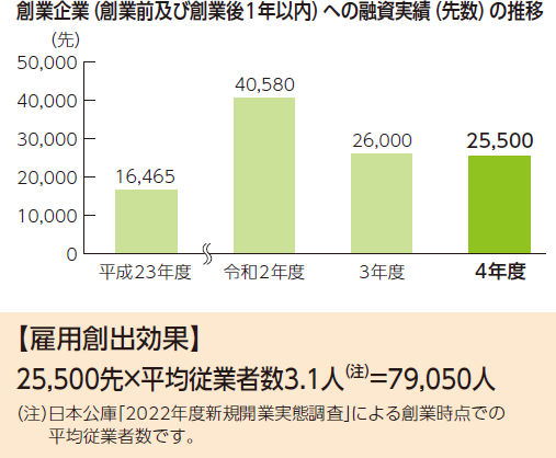 創業前及び創業後1年以内の企業に対する融資実績（先数）の推移