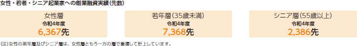 女性・若者・シニア起業家への創業融資実績（先数）
