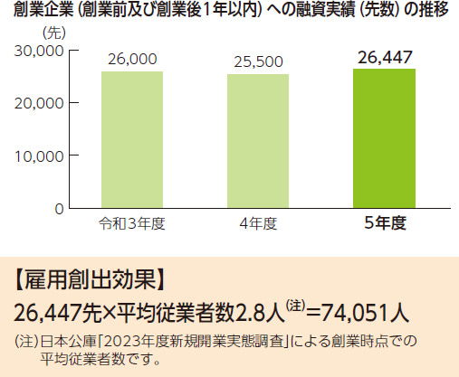 創業前及び創業後1年以内の企業に対する融資実績（先数）の推移