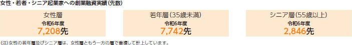女性・若者・シニア起業家への創業融資実績（先数）
