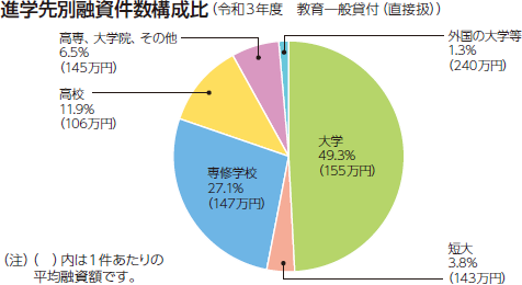 進学先別融資件数構成比（令和3年度 教育一般貸付（直接扱））