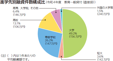 進学先別融資件数構成比（令和4年度 教育一般貸付（直接扱））