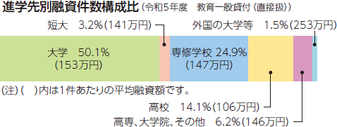 進学先別融資件数構成比（令和5年度 教育一般貸付（直接扱））