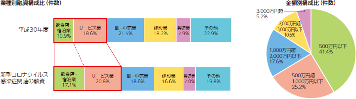 業界別融資構成比(件数)、金額別構成比(件数)