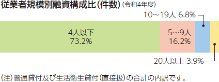 従業者規模別融資構成比（件数）（令和4年度）