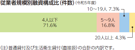 従業者規模別融資構成比（件数）（令和5年度）