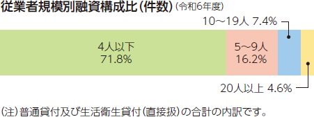 従業者規模別融資構成比(件数)(令和6年度)