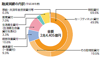 融資実績の内訳(平成28年度) 金額2兆4,405億円、特別貸付69.5%(特別貸付のうち、セーフティネット貸付49.9%、その他特別貸付19.5%)、普通貸付(一般貸付)9.3%、経営改善貸付10.6%、生活衛生貸付(生活衛生改善貸付を含む)3.3%、教育貸付7.0%、恩給・共済年金担保貸付等0.3%