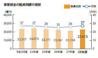 事業資金の融資実績の推移 平成23年度23,327億円、27万件、平成24年度24,073億円、27万件、平成25年度22,771億円、26万件、平成26年度22,361億円、25万件、平成27年度21,158億円、26万件、平成28年度22,613億円、27万件