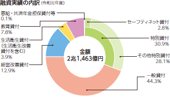 融資実績の内訳(令和元年度) 金額2兆1,463億円、特別貸付30.9%(特別貸付のうち、セーフティネット貸付2.8%、その他特別貸付28.1%)、一般貸付44.3%、経営改善貸付12.9%、生活衛生貸付(生活衛生改善貸付を含む)3.9%、教育貸付7.8%、恩給・共済年金担保貸付等0.1%