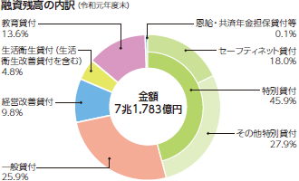 融資残高の内訳(令和元年度) 金額7兆1,783億円、特別貸付45.9%(特別貸付のうち、セーフティネット貸付18.0%、その他特別貸付27.9%)、一般貸付25.9%、経営改善貸付9.8%、生活衛生貸付(生活衛生改善貸付を含む)4.8%、教育貸付13.6%、恩給・共済年金担保貸付等0.1%