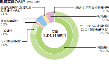 融資実績の内訳(令和3年度) 金額2兆4,115億円、特別貸付83.9%(特別貸付のうち、セーフティネット貸付76.8%、その他特別貸付7.0%)、一般貸付2.0%、経営改善貸付5.5%、生活衛生貸付(生活衛生改善貸付を含む)2.6%、教育貸付5.9%、恩給・共済年金担保貸付等0.0%