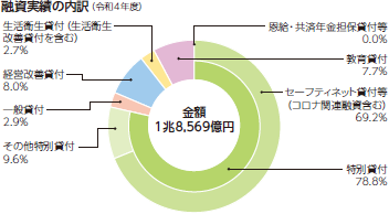 融資実績の内訳（令和4年度） 金額1兆8,569億円、特別貸付78.8％（特別貸付のうち、セーフティネット貸付69.2％、その他特別貸付9.6％）、一般貸付2.9％、経営改善貸付8.0％、生活衛生貸付（生活衛生改善貸付を含む）2.7％、教育貸付7.7％、恩給・共済年金担保貸付等0.0％