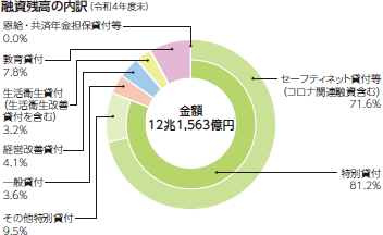 融資残高の内訳(令和4年度末) 金額12兆1,536億円、特別貸付81.2%(特別貸付のうち、セーフティネット貸付71.6%、その他特別貸付9.5%)、一般貸付3.6%、経営改善貸付4.1%、生活衛生貸付(生活衛生改善貸付を含む)3.2%、教育貸付7.8%、恩給・共済年金担保貸付等0.0%