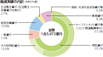 融資実績の内訳(令和5年度) 金額1兆5,972億円、特別貸付70.7%(特別貸付のうち、セーフティネット貸付57.3%、その他特別貸付13.5%)、一般貸付7.3%、経営改善貸付10.9%、生活衛生貸付(生活衛生改善貸付を含む)2.7%、教育貸付8.3%、恩給・共済年金担保貸付等0.0%