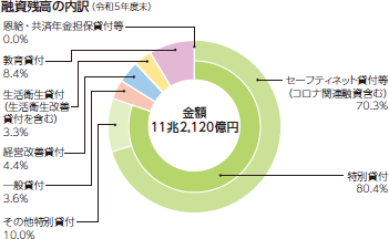 融資残高の内訳(令和5年度末) 金額11兆2,120億円、特別貸付80.4%(特別貸付のうち、セーフティネット貸付70.3%、その他特別貸付10.0%)、一般貸付3.6%、経営改善貸付4.4%、生活衛生貸付(生活衛生改善貸付を含む)3.3%、教育貸付8.4%、恩給・共済年金担保貸付等0.0%
