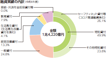 融資実績の内訳（令和6年度） 金額1兆4,220億円、特別貸付49.9％（特別貸付のうち、セーフティネット貸付26.1％、その他特別貸付23.8％）、一般貸付24.8％、経営改善貸付13.3％、生活衛生貸付（生活衛生改善貸付を含む）4.1％、教育貸付7.9％、恩給・共済年金担保貸付等0.0％