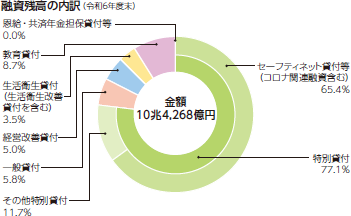 融資残高の内訳（令和6年度末） 金額10兆4,268億円、特別貸付65.4％（特別貸付のうち、セーフティネット貸付77.1％、その他特別貸付11.7％）、一般貸付5.8％、経営改善貸付5.0％、生活衛生貸付（生活衛生改善貸付を含む）3.5％、教育貸付8.7％、恩給・共済年金担保貸付等0.0％