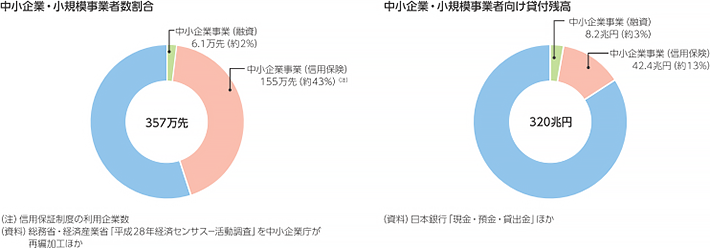 中小企業・小規模事業者数割合、中小企業・小規模事業者向け貸付残高