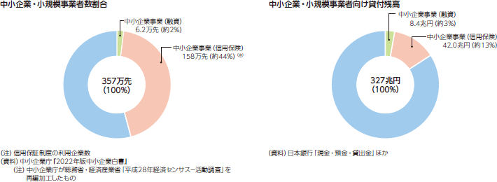 中小企業・小規模事業者数割合、中小企業・小規模事業者向け貸付残高