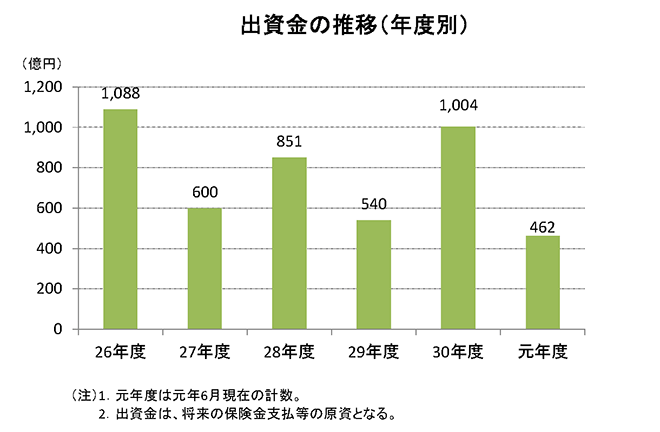 出資金の推移(年度別)