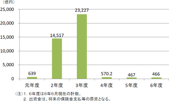 出資金の推移（年度別）