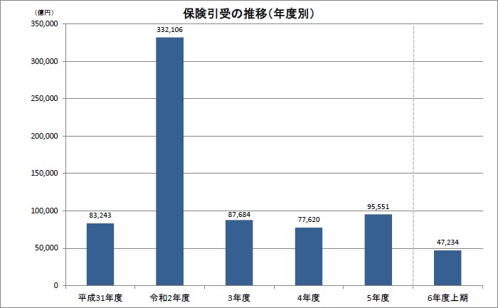 保険引受額の推移（年度別）