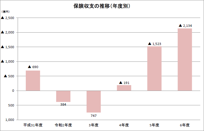 保険収支の推移（年度別）