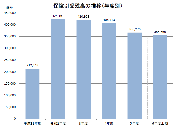 保険引受残高の推移（年度別）