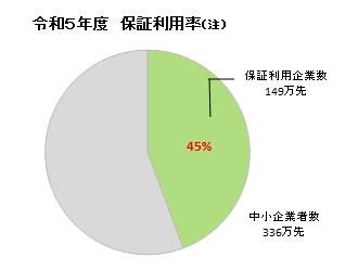 令和4年度 保証利用率（注）