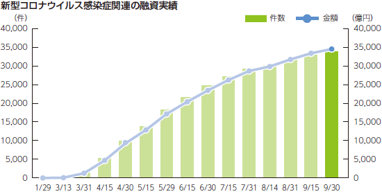 融資業務 日本政策金融公庫