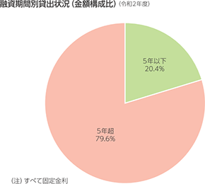 融資期間別貸出状況(金額構成比)(令和2年度)5年超 79.6% 5年以下 20.4% (注)すべて固定金利