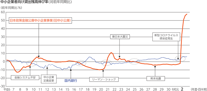 中小企業者向け貸出残高伸び率(対前年同期比)
