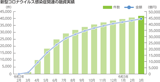 新型コロナウイルス感染症関連の融資実績