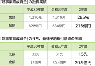 「新事業育成資金」の融資実績、「新事業育成資金」のうち、新株予約権付融資の実績