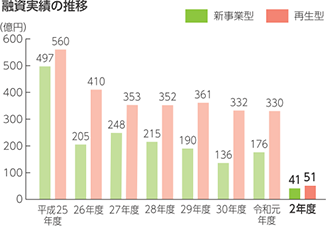 資本性ローン融資実績の推移