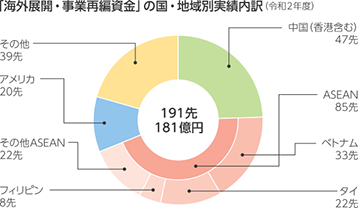 「海外展開・事業再編資金」の国・地域別実績内訳(令和2年度)