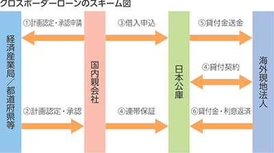 クロスボーダーローンのスキーム図