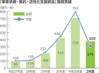 「事業承継・集約・活性化支援資金」融資実績